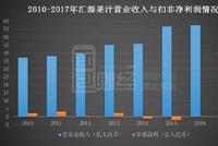 汇源果汁面临退市:42亿违规贷款 负债百亿裁员降成本