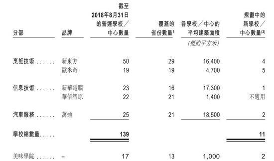 (各业务学校情况)
