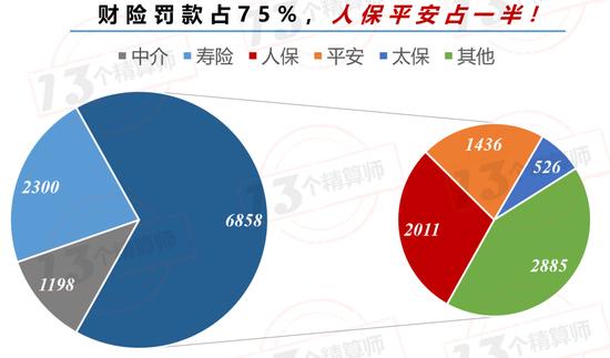 保险业前4月罚款总额超亿元：广东罚款已近千万 人保平安被罚855万