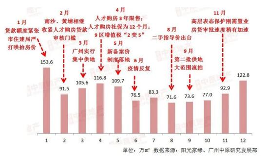 诚意金80万，吹风价14万+，广州新房限价开始放松了？