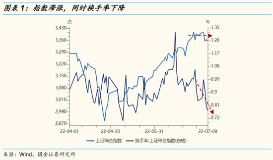 国金策略：怎么看短期指数滞涨？