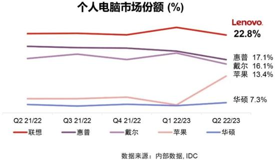 柳传志曾对年轻的杨元庆充分授权，今天杨元庆也需要将这种优良传统发扬光大