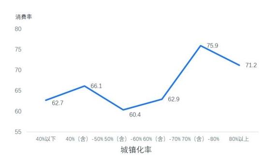 消费的基础性作用关乎经济发展质量和效率