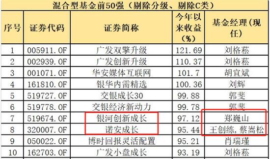 广发基金的“赌徒”们：刘格菘、郑澄然、林英睿、费逸、王瑞冬、吴兴武等产品多数第一重仓行业占比超30%