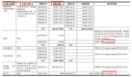 重塑股份IPO累亏23亿，实控人向亲友借亿元惹监管问询