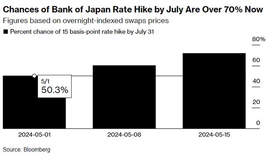 可能性约为70%！交易员押注日本央行7月加息