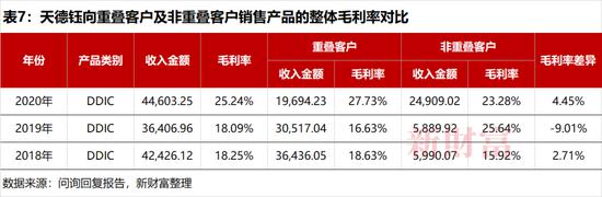 天德钰背靠郭台铭，净利润3年暴涨18倍，如今库存危机隐现，这家芯片公司IPO如何定价？