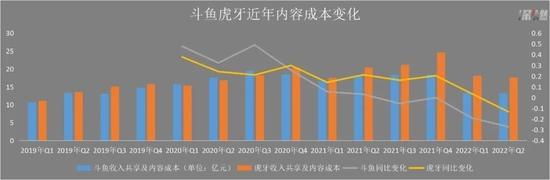 “砸锅卖铁”，斗鱼虎牙还是亏了