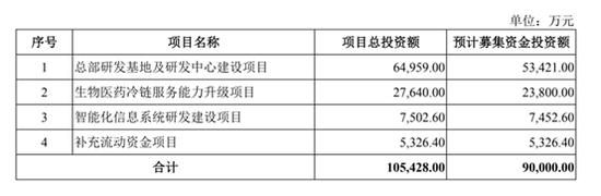 高瓴看好，毛利率却降了又降，上海生生能成医药冷链“第一股”吗？