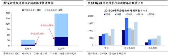 海通策略：做大做强数字经济 哪些领域值得关注？