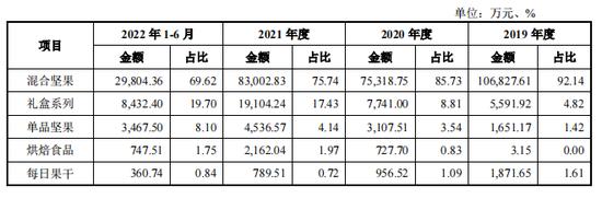 老股东离奇退场，杨国庆独吞沃隆坚果IPO