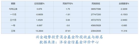 【数读基金】兴证全球基金2022年业绩下滑17.43% 董承非离职公告前出现大规模赎回