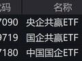 蓝筹股全天走强，3只跟踪富时中国国企开放共赢指数的ETF创上市新高