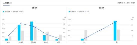 搜索用户9成是男性！2.5万上门按摩师撑起东郊到家IPO