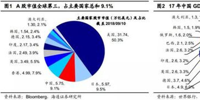 a股市值占比gdp_图表显示,当前美股市值占比GDP为145.4%,发达国家这一指标也普遍在100%以上。中国A股市值占(3)