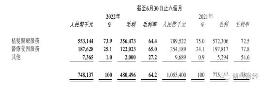 千亿风口，救不了持续焦虑的雍禾医疗：低壁垒低复购，毛利率75%净利率仅2.3%，销售与营销开支占毛利74.53%