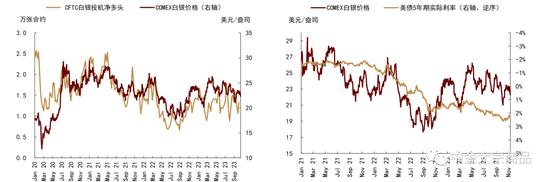 中金2024年展望 | 贵金属：利率主导，前低后高