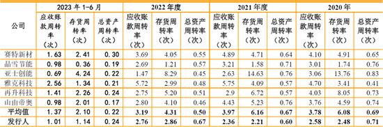 德和科技主板IPO:28项关键披露数据呈现规律性变化 是否存在过度人为操控