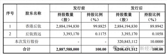 苏州昆山丘钛IPO招股书爆出“血汗工厂”：分红11.7亿后再募资30亿，却拒绝给62%的员工缴纳社保