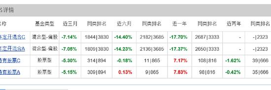 大成基金迷恋“吃药”被套  邹建等基金经理疑高位接盘