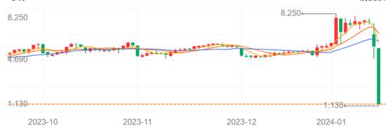 王一博经纪公司乐华娱乐突然暴跌近80%，最新回应来了！