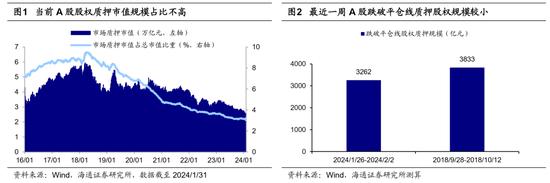 海通策略：股权质押和两融资金层面风险不大 市场已处在底部