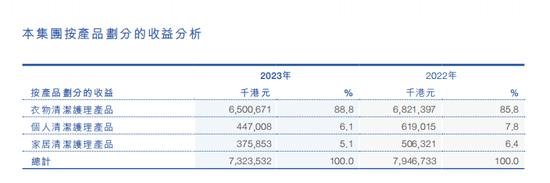 半年预亏超6亿，“洗衣液一哥”蓝月亮做了什么？