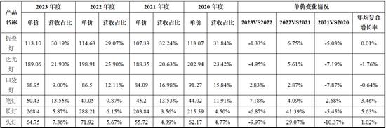 东昂科技北交所IPO：行业地位涉嫌误导性陈述 高代工模式下实际竞争力不足