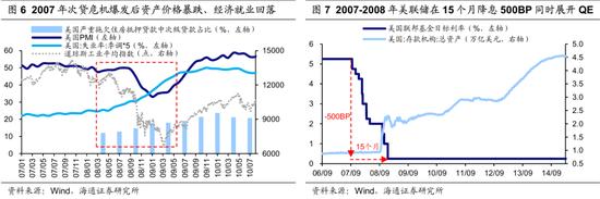 海通策略：历次美联储降息对资产价格的影响