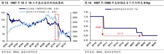 海通策略：历次美联储降息对资产价格的影响