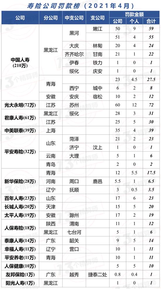 保险业前4月罚款总额超亿元：广东罚款已近千万 人保平安被罚855万