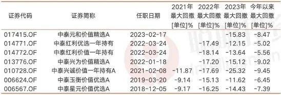 三位在“垃圾时间”跑出了持续正收益的基金经理：大成刘旭、景顺长城鲍无可、中泰资管姜诚