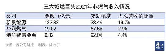 批发价大涨零售价不动，燃气公司苦熬求变