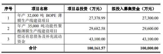 金田新材二冲IPO募资增5.7亿 偿债能力偏弱分红4.9亿