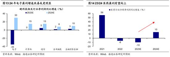 海通策略：股权质押和两融资金层面风险不大 市场已处在底部