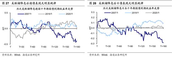 海通策略：历次美联储降息对资产价格的影响