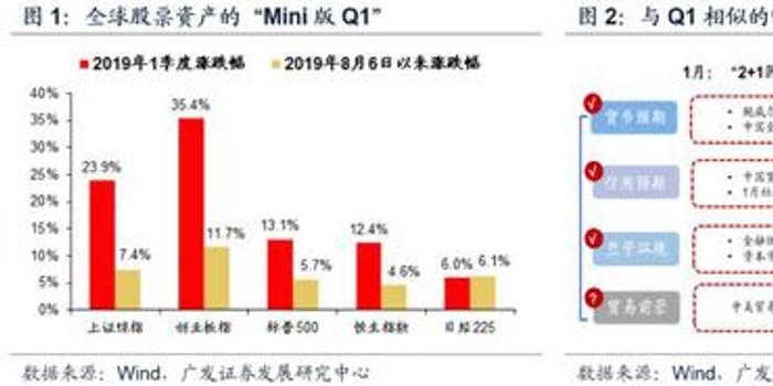 广发策略:行情空中加油 低估值补涨、科技好时光延续