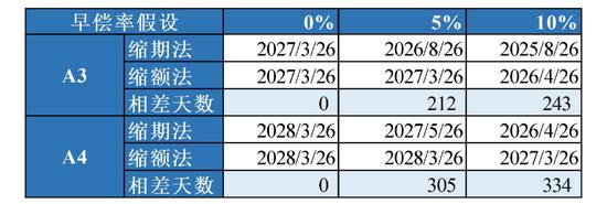 为什么这类债券的到期日难以预测？——实例解析早偿率与到期日间的重重谜团