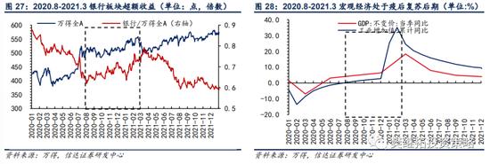 信达策略：银行板块在什么阶段有超额收益行情？