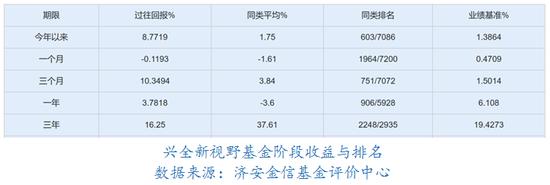 【数读基金】兴证全球基金2022年业绩下滑17.43% 董承非离职公告前出现大规模赎回