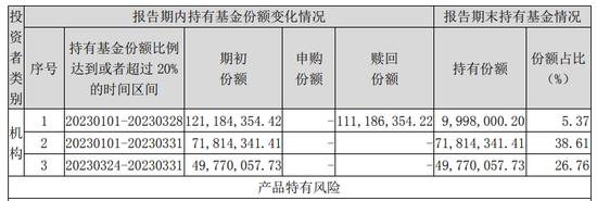 怎么回事？仅成立一个月的债基现大额赎回，提高净值精度后2天涨超60%