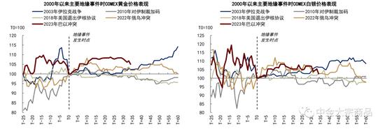 中金2024年展望 | 贵金属：利率主导，前低后高