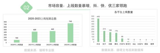 抖快微吃饱，爱优腾芒赶跑，2023谁在短剧行业狂奔