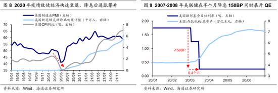 海通策略：历次美联储降息对资产价格的影响