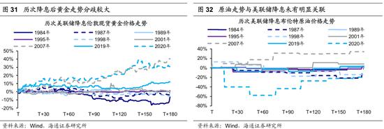 海通策略：历次美联储降息对资产价格的影响