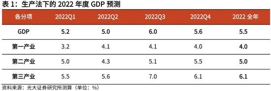 高瑞东、杨康：生产法视角，如何看待2022年经济走势？