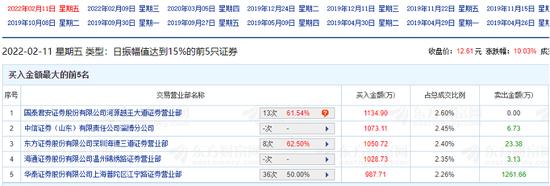 连续6天涨停，第7板没封住，春节后最牛妖股多重概念加身