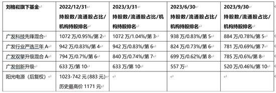 没不敢接的盘！广发基金刘格崧顶部接阳光电源、福斯特、正泰电器