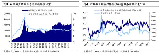 海通策略：股权质押和两融资金层面风险不大 市场已处在底部