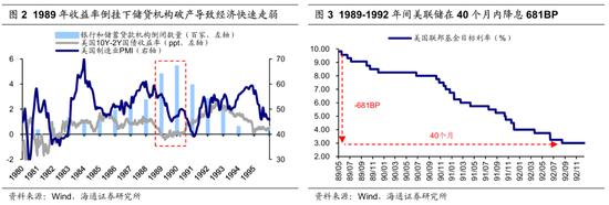 海通策略：历次美联储降息对资产价格的影响